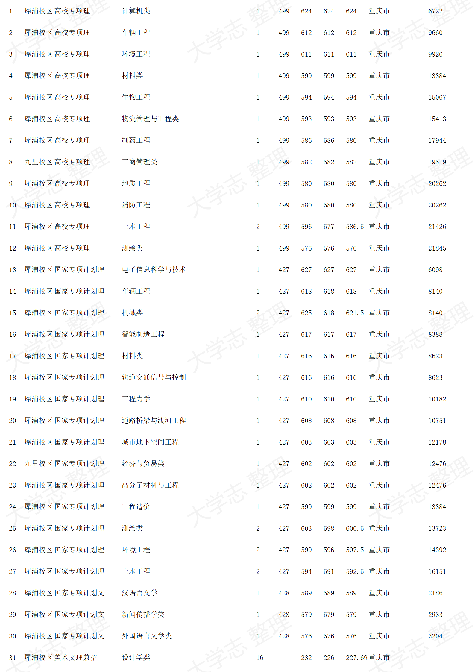 西南交通大学-2024年招生录取分数线